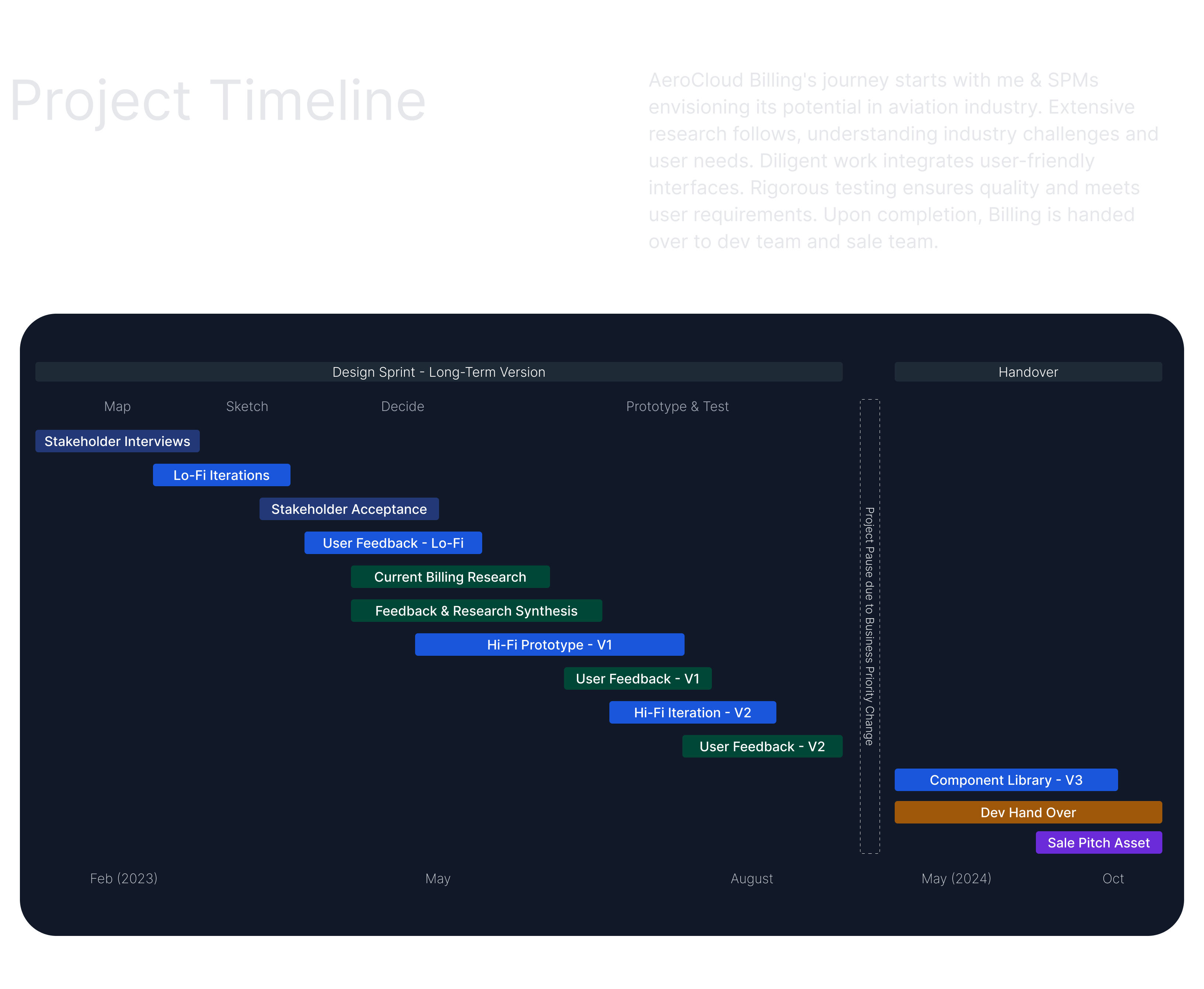 Project Timeline